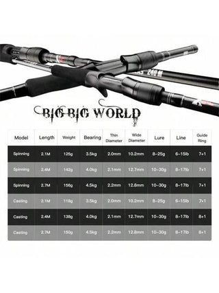 صيد أسماك ل- BIGBIGWORLD LAS Estrellas كربوني دوار للسفر طعوم الصيد KL Guide البحر EVA أسود قصير للحمل السهل خفيف جدًا 4/5 أقسام 1.98م 2.1م/2.28م 2.4م 2.58م