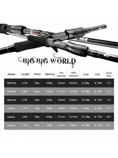 صيد أسماك ل- BIGBIGWORLD LAS Estrellas كربوني دوار للسفر طعوم الصيد KL Guide البحر EVA أسود قصير للحمل السهل خفيف جدًا 4/5 أقسام 1.98م 2.1م/2.28م 2.4م 2.58م